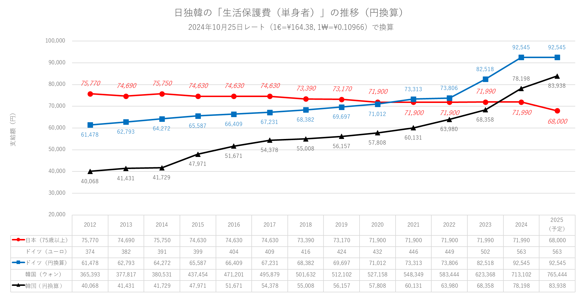 厚生労働大臣に「2025年度の生活保護基準額改定にあたり物価高騰をふまえた大幅な引き上げを求める要望書」を提出しました | 生活保護問題対策全国会議